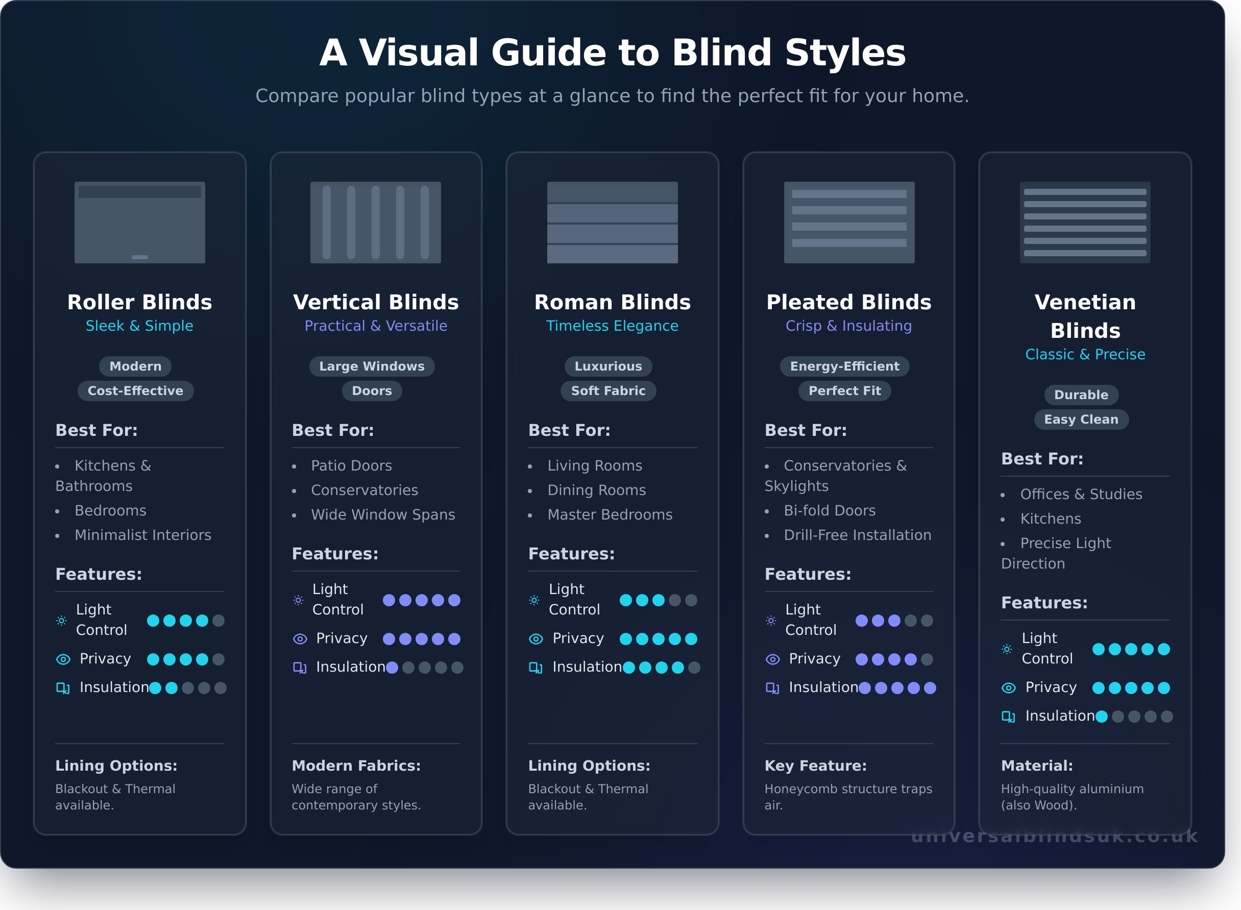 A Complete Guide to Blind Styles: Find the Perfect Match for Your Home - Infographic