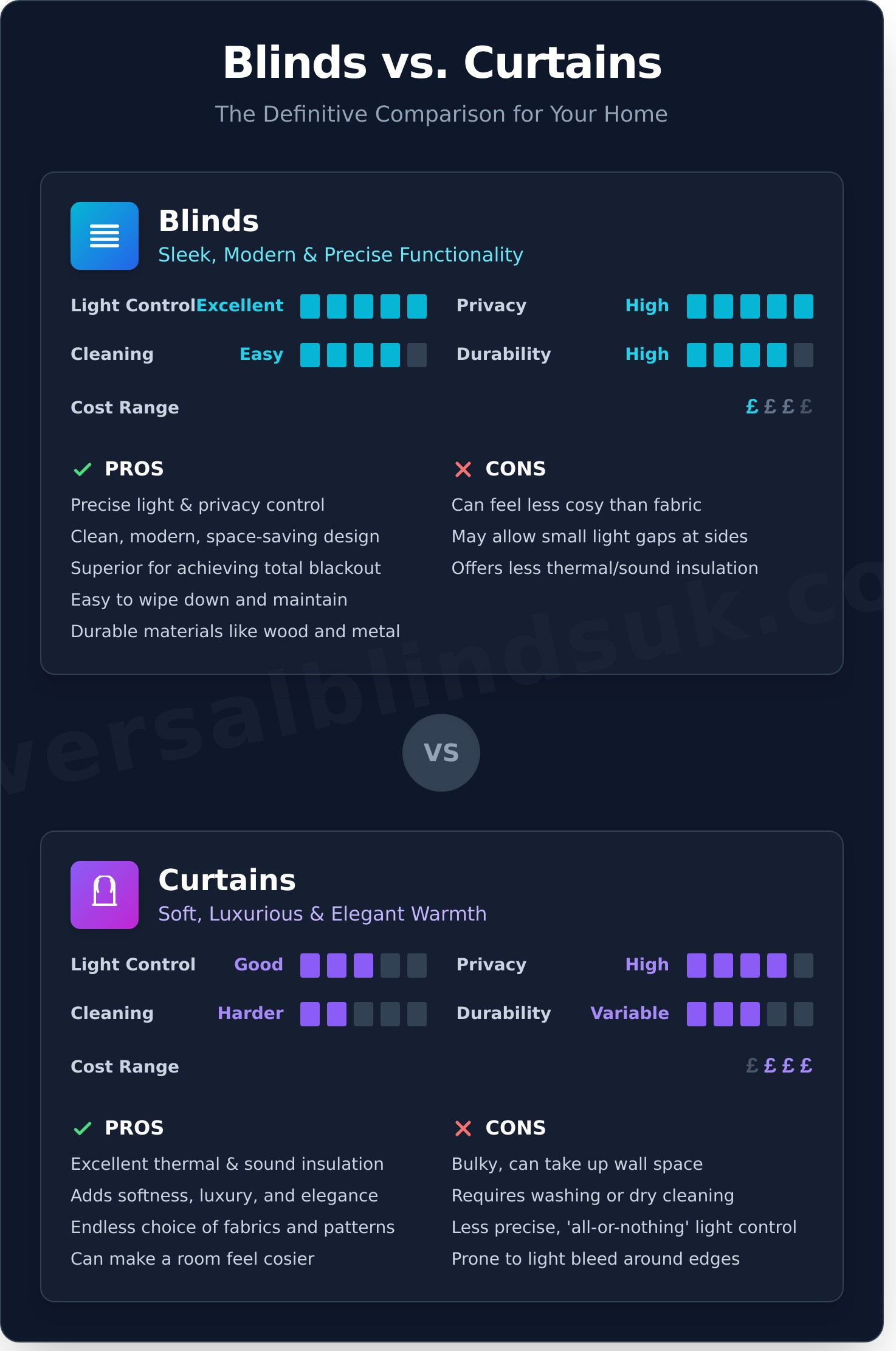 Blinds vs Curtains: The Definitive Guide to Choosing for Your Home - Infographic