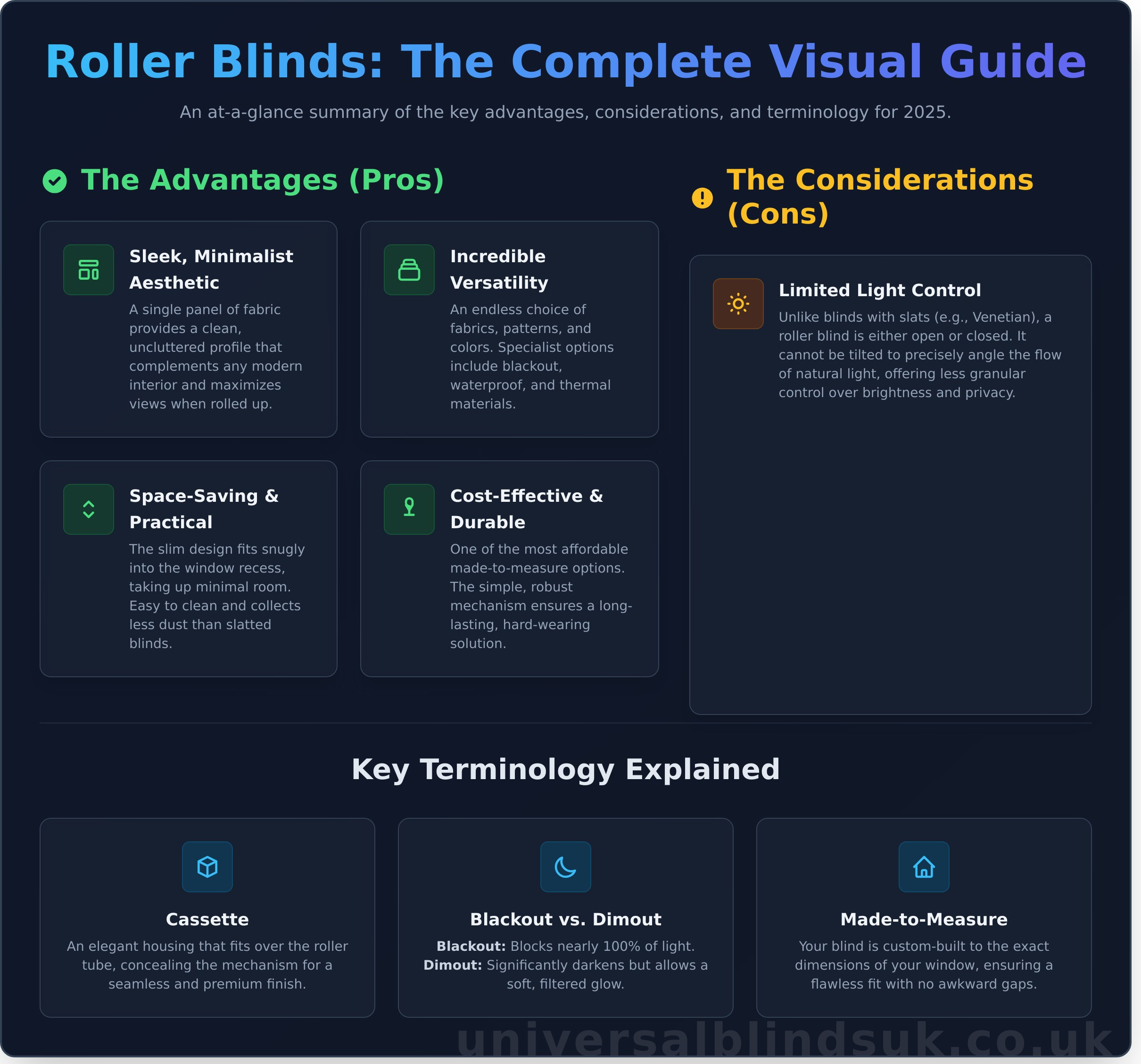 Roller Blinds: The Complete Pros, Cons & Style Guide for 2026 - Infographic