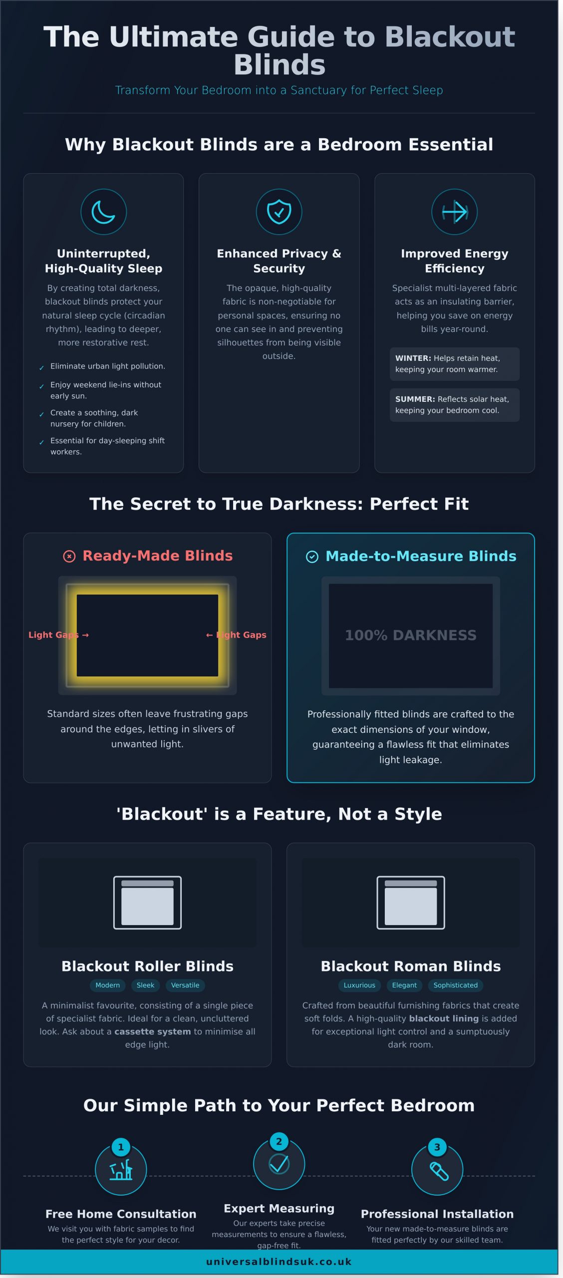 Blackout Blinds for Bedrooms: The Ultimate Guide to Perfect Sleep - Infographic