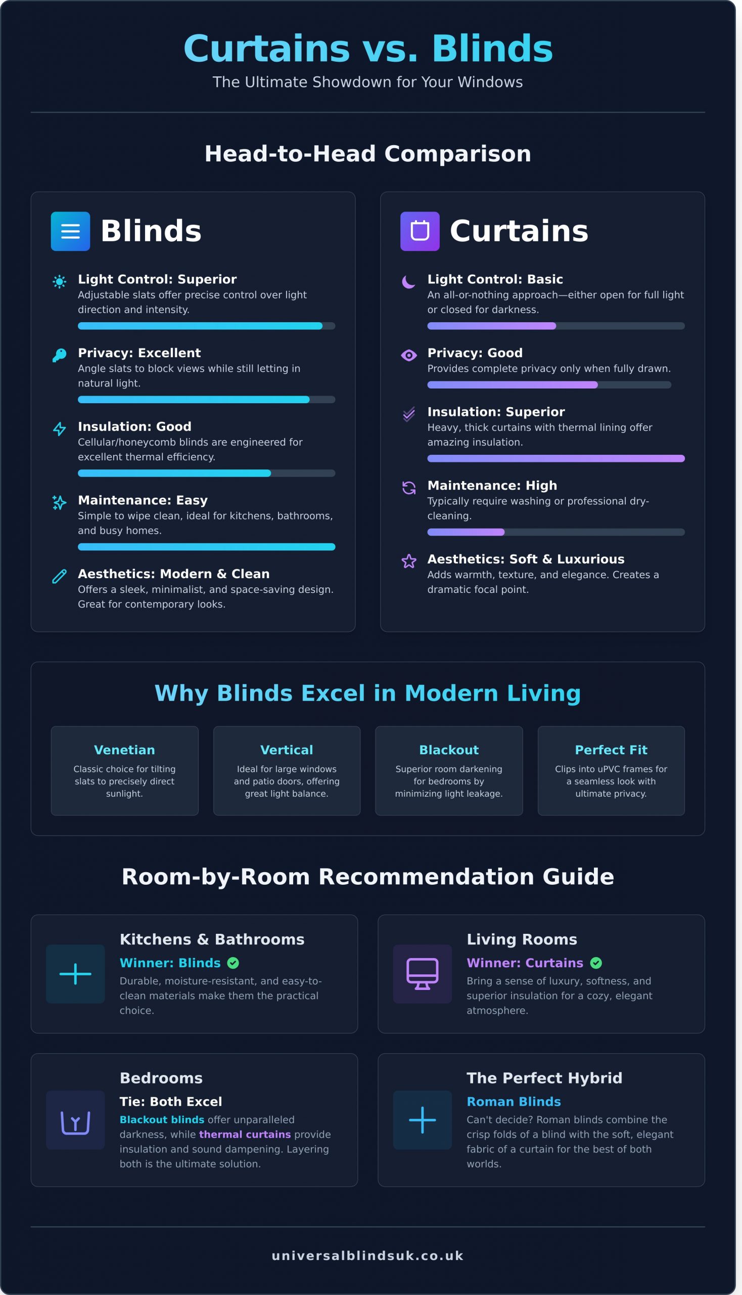 Curtains or Blinds: Which is the Right Choice for Your Home? - Infographic