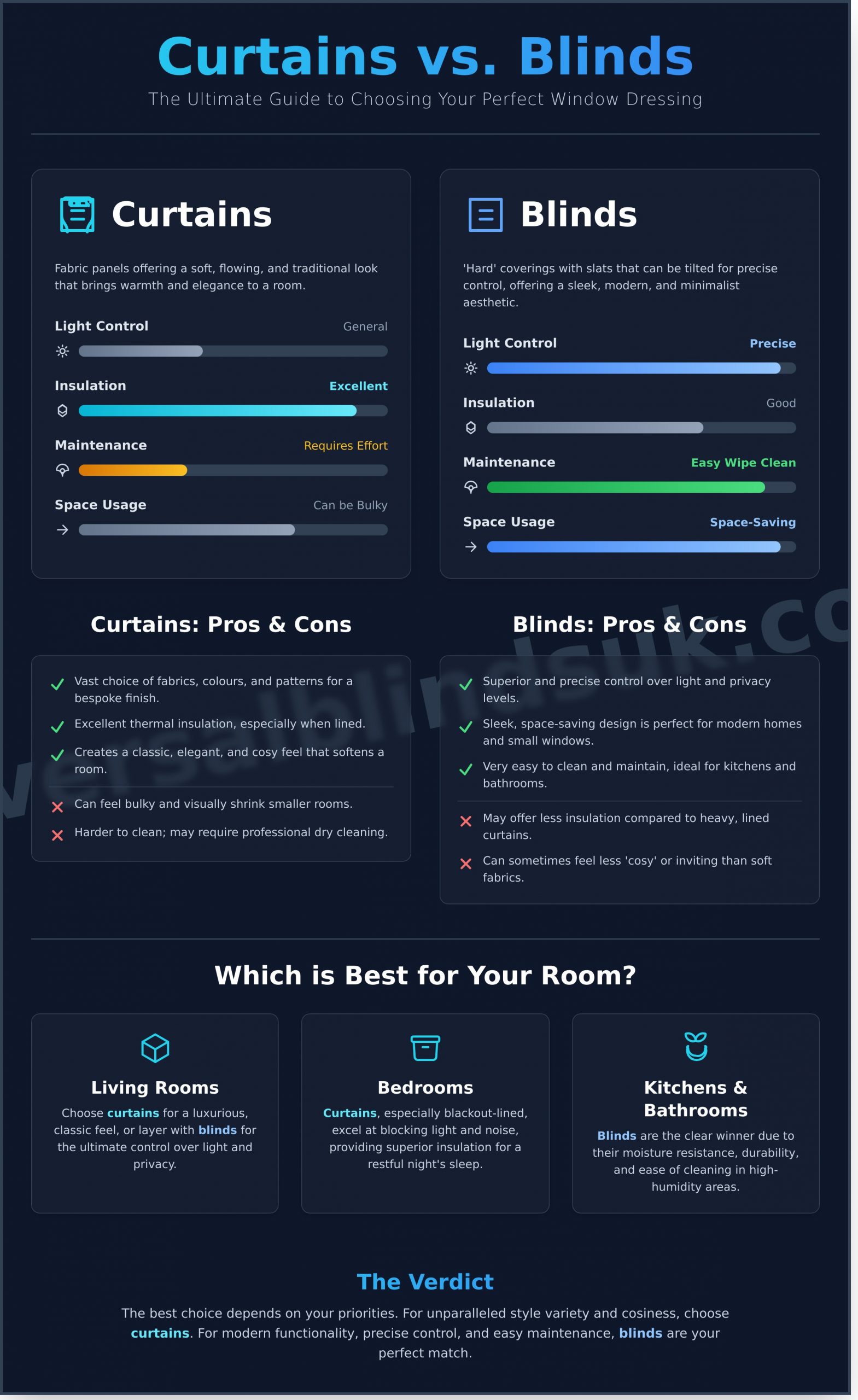 Curtains vs Blinds: Which is the Right Choice for Your Home? - Infographic