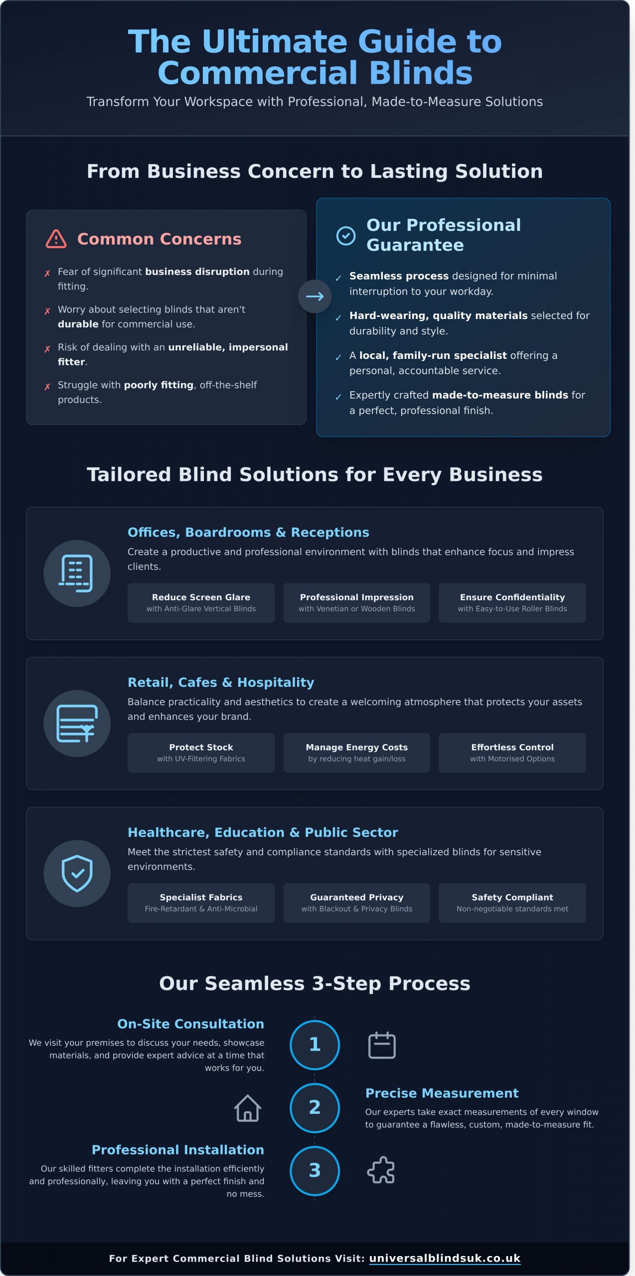 Professional Commercial Blinds in Wolverhampton - Infographic