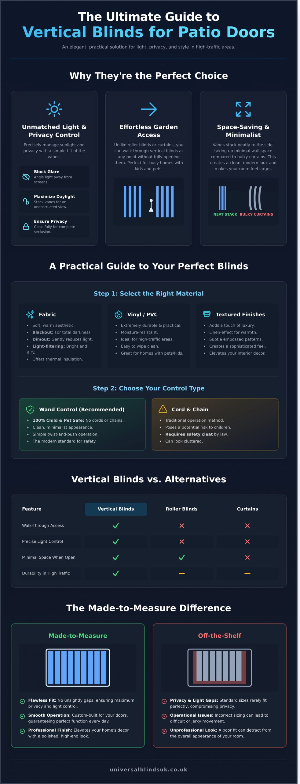 The Complete Guide to Vertical Blinds for Patio Doors - Infographic