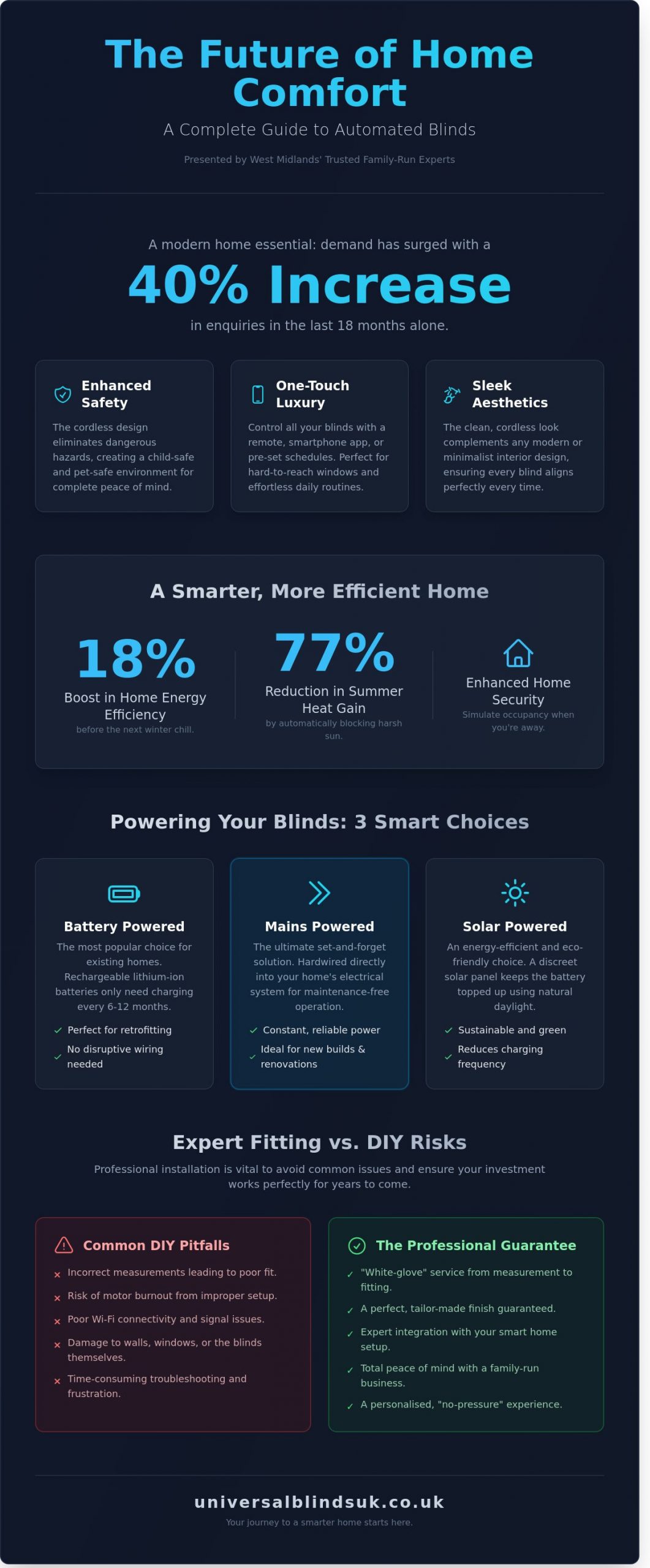 Automated Blinds: The Ultimate Guide to Motorised Luxury in 2026 - Infographic