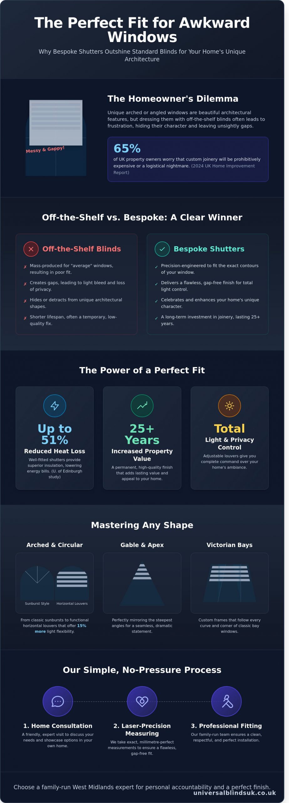 Bespoke Shutters for Awkward Windows: The 2026 UK Buying Guide - Infographic