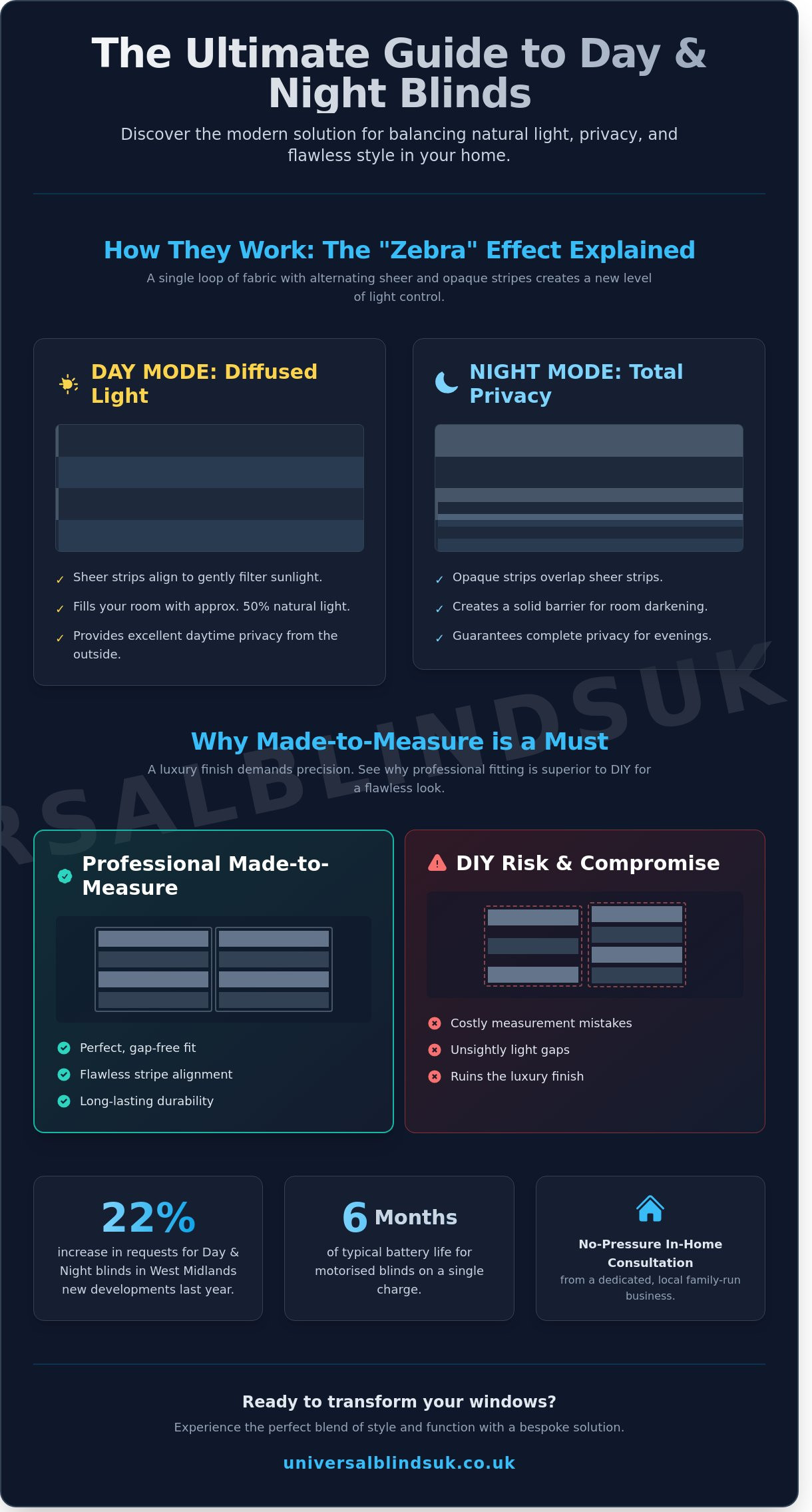 Day and Night Blinds: The Ultimate Guide to Style and Privacy in 2026 - Infographic