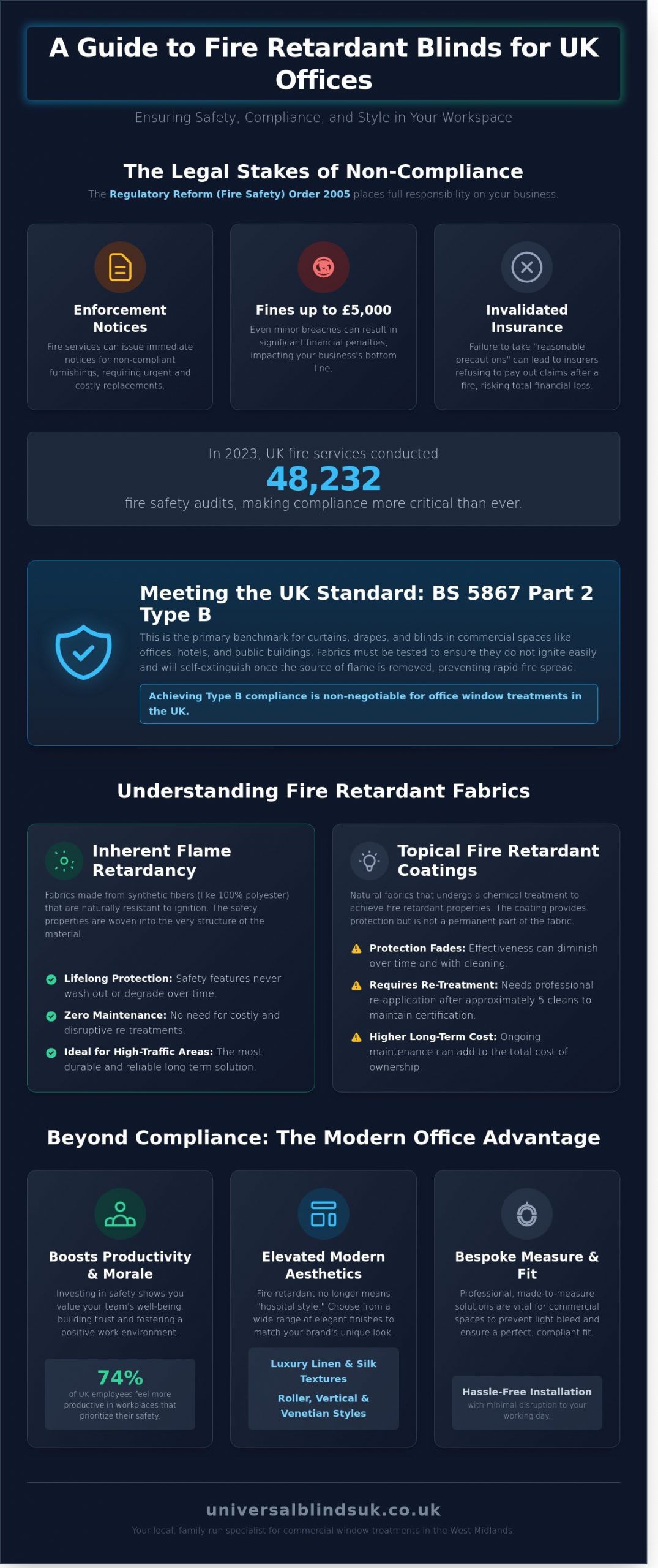 Fire Retardant Blinds for Offices: A Guide to Compliance and Style - Infographic