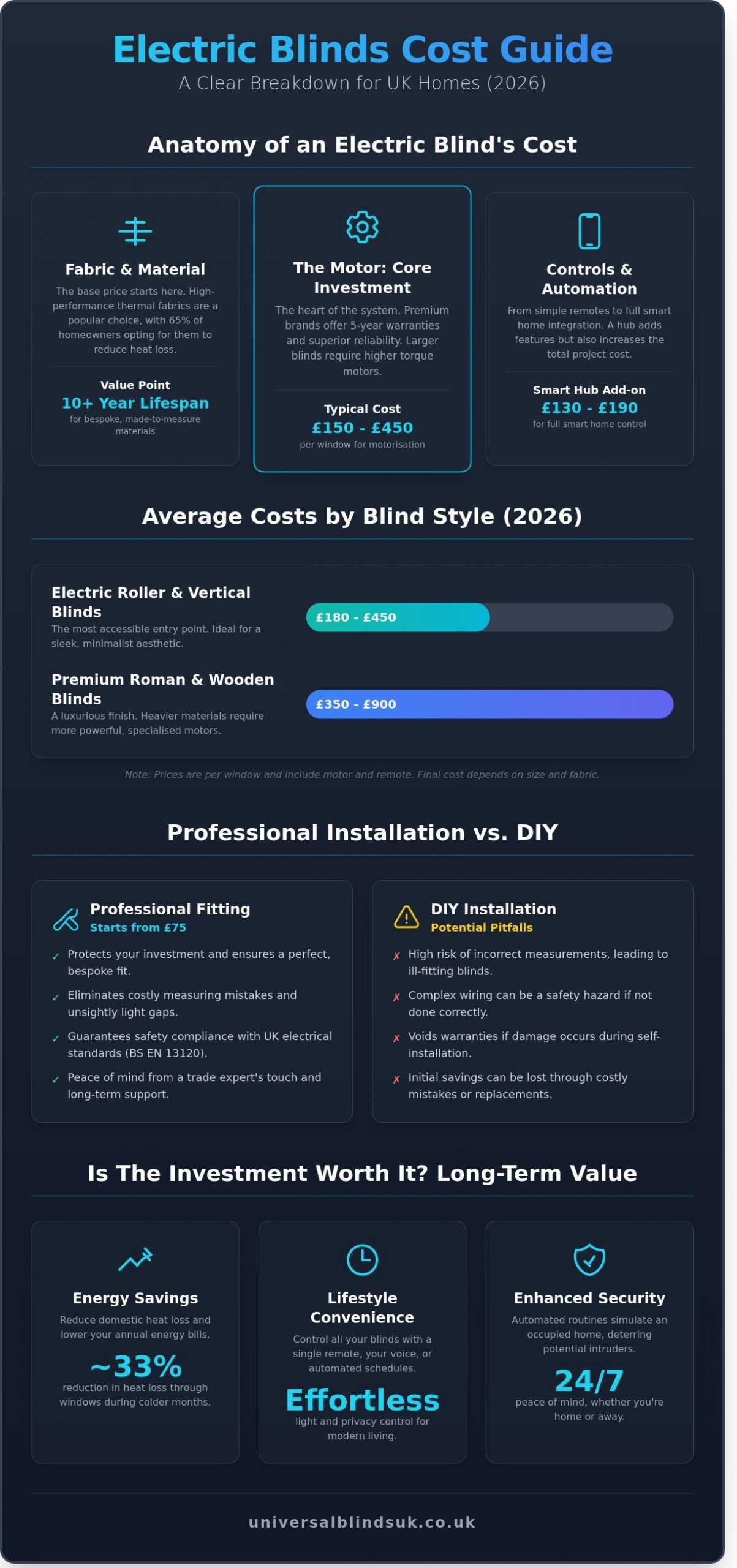 How Much Do Electric Blinds Cost? A 2026 UK Pricing Guide - Infographic
