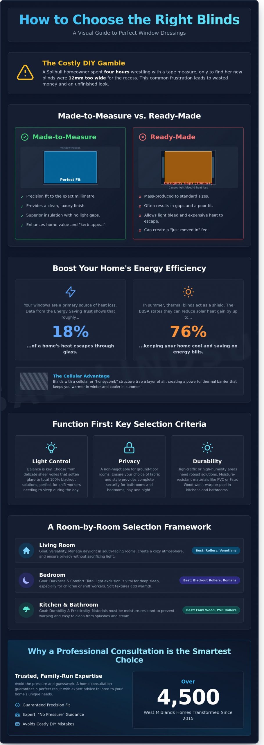 How to Choose the Right Blinds: The Ultimate British Homeowner’s Guide 2026 - Infographic
