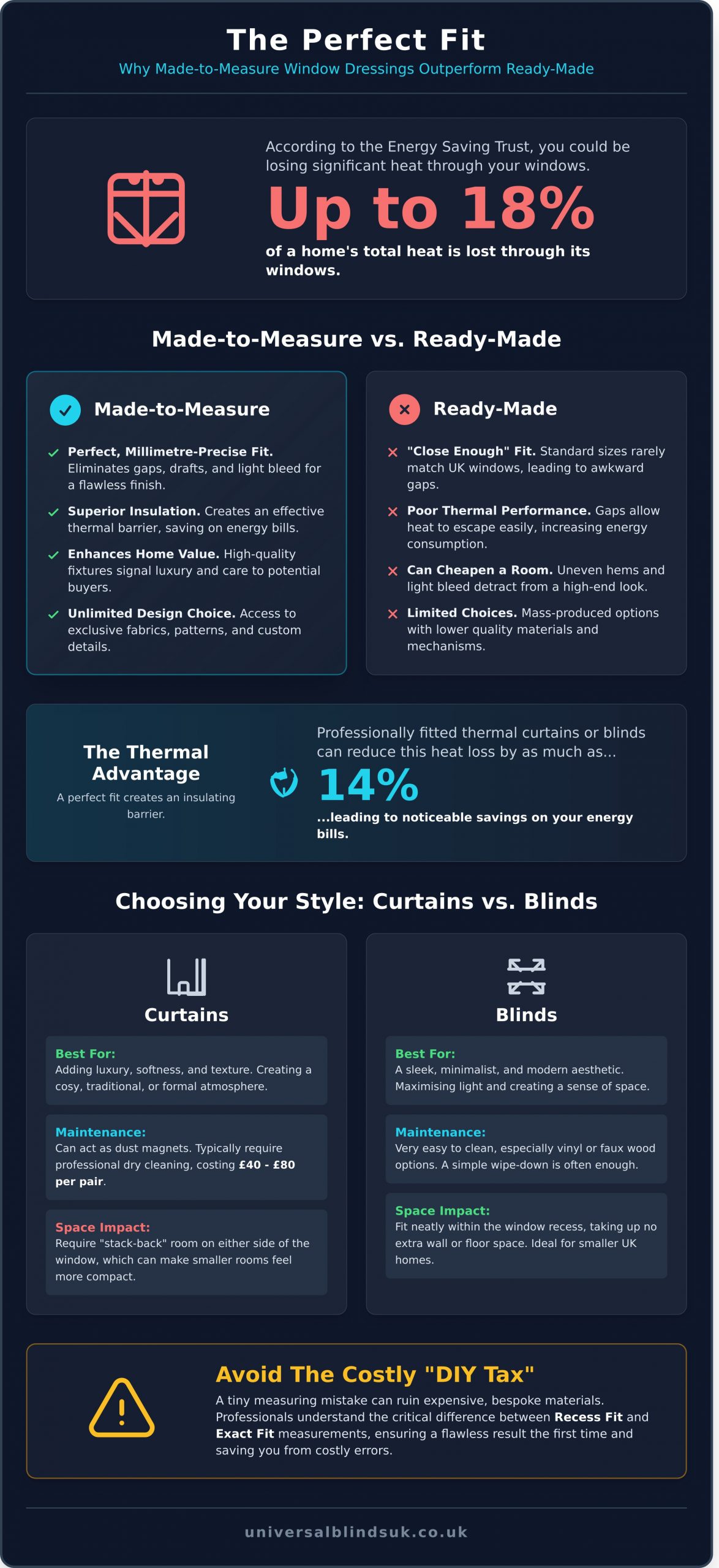Made to Measure Curtains and Blinds: The 2026 Homeowner’s Guide to Bespoke Window Dressings - Infographic