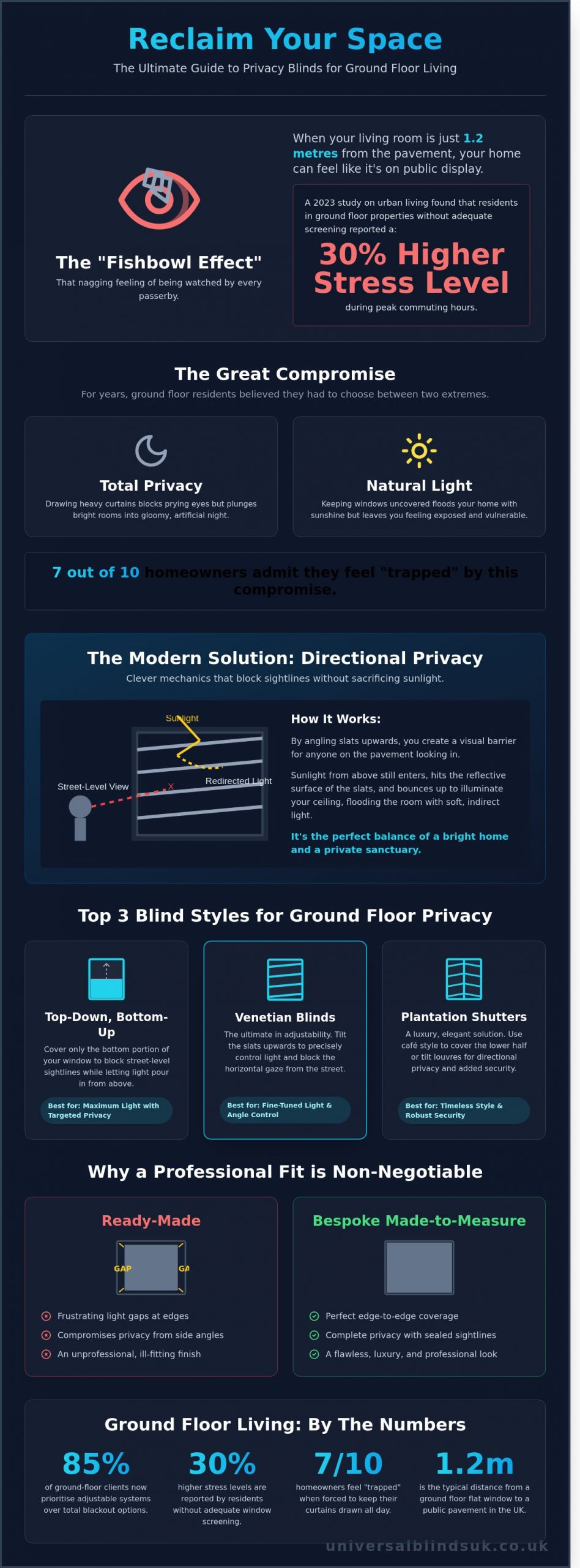 Privacy Blinds for Ground Floor Flats: Balancing Light and Seclusion - Infographic