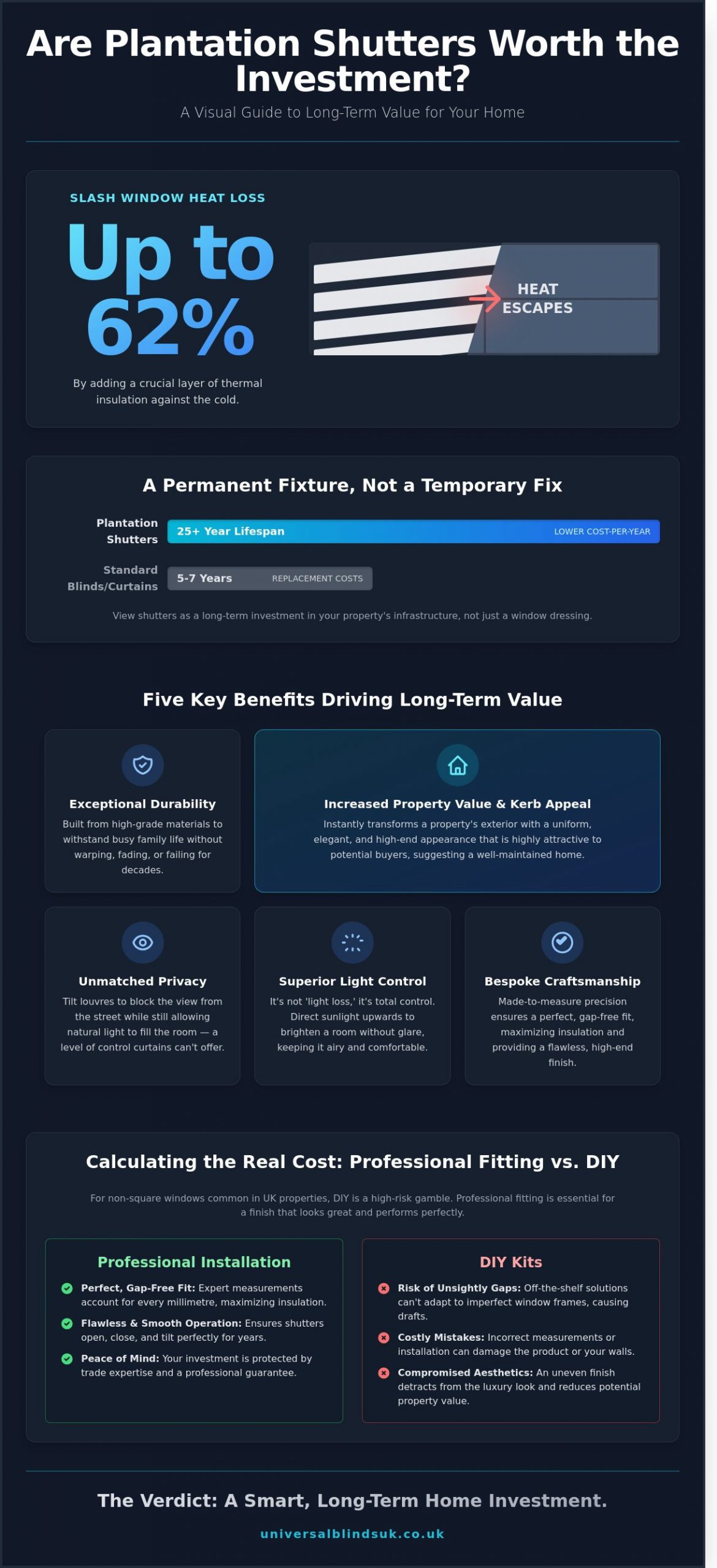 Are Plantation Shutters Worth the Money? A 2026 Homeowner’s Guide - Infographic