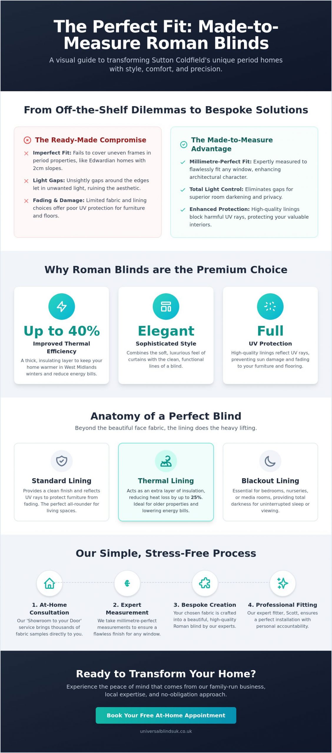 Bespoke Roman Blinds in Sutton Coldfield: Luxury Made-to-Measure Style - Infographic