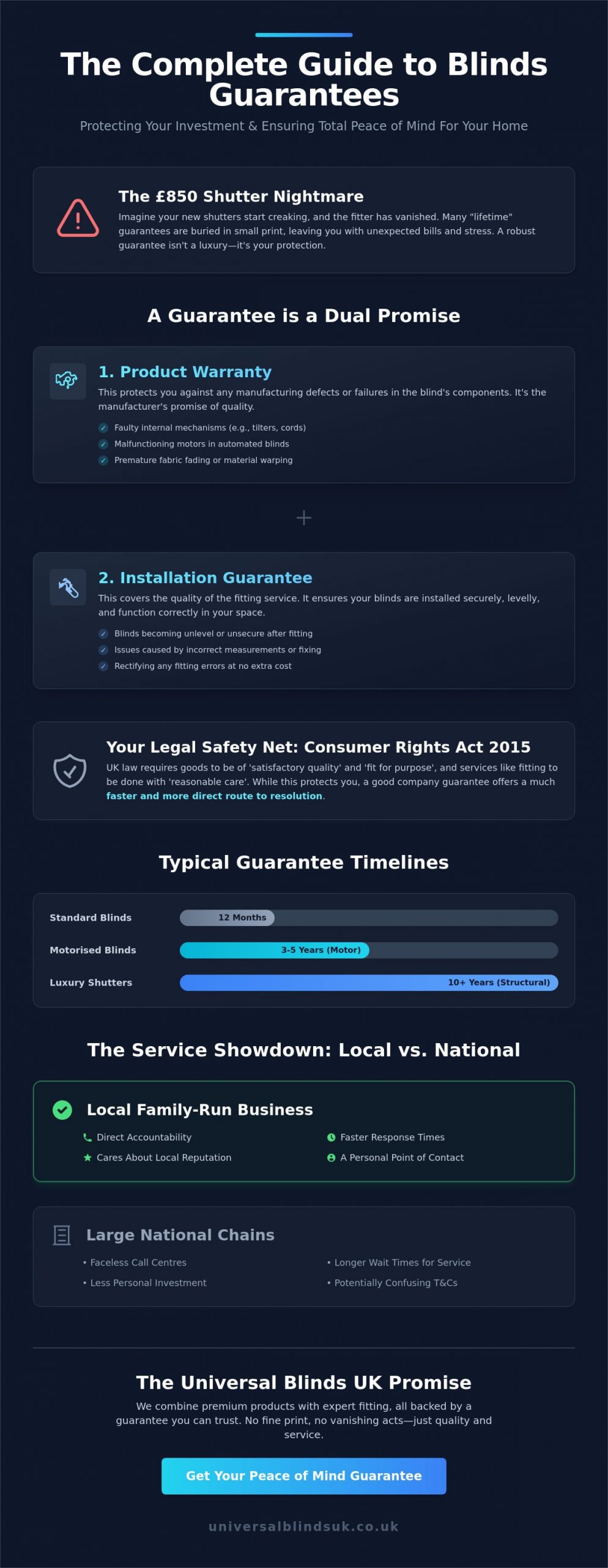 Guarantee on Fitted Blinds: Protecting Your Home Investment in 2026 - Infographic
