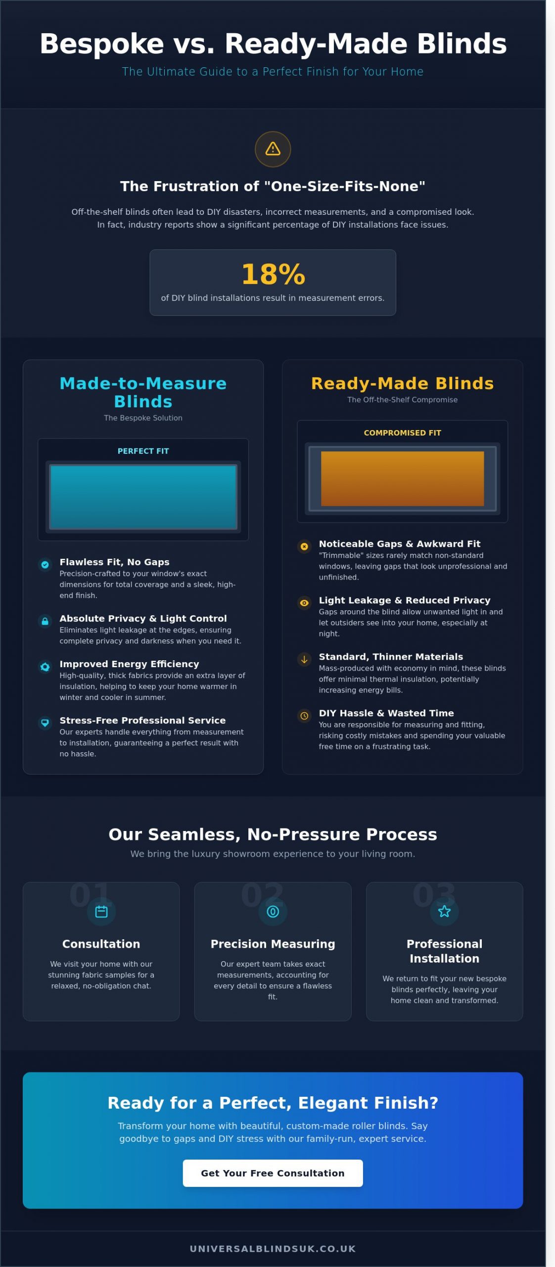 Premium Made-to-Measure Roller Blinds in Walsall: The Ultimate Local Guide - Infographic