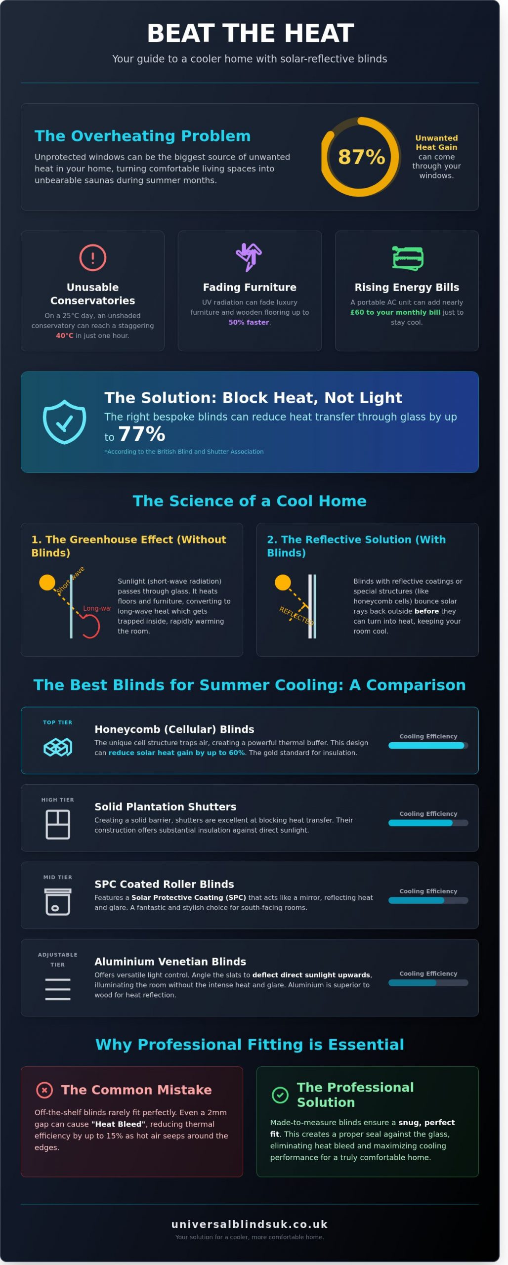 The Best Blinds to Keep Your House Cool in Summer: A 2026 Cooling Guide - Infographic