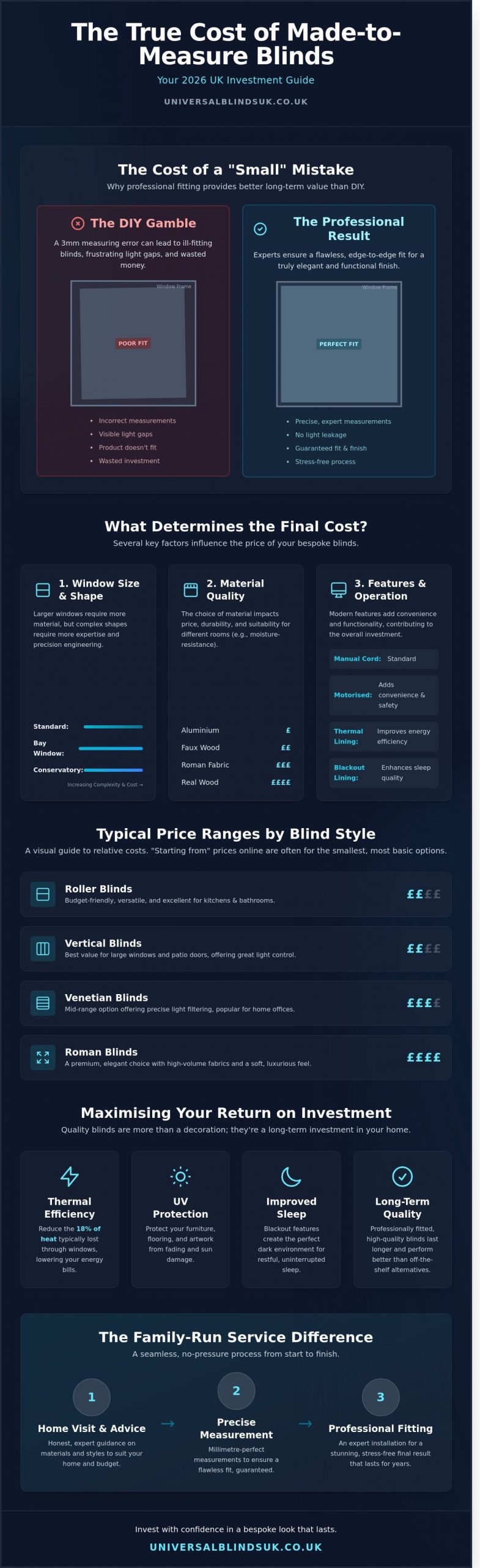 The Cost of Made to Measure Blinds in the UK: 2026 Price Guide - Infographic