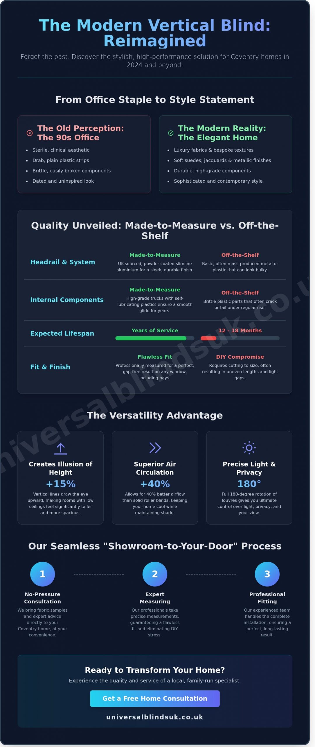Vertical Blinds Coventry: The Complete Guide to Modern Bespoke Window Styling - Infographic