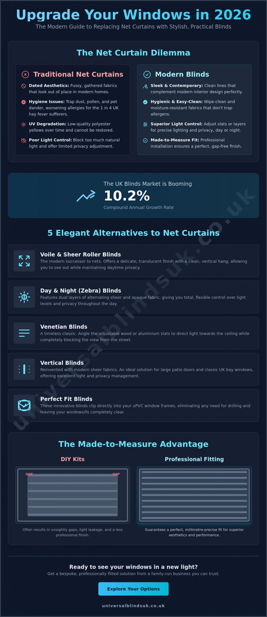 5 Stylish Blinds Instead of Net Curtains: A 2026 Guide to Modern Privacy - Infographic