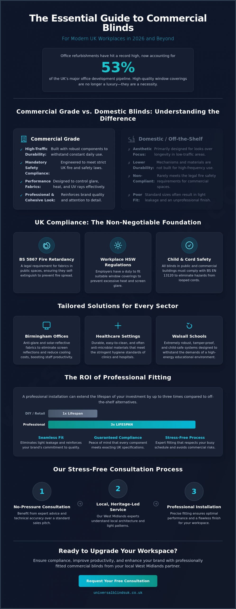 Commercial Blinds West Midlands: The Professional’s Guide to Workplace Window Coverings 2026 - Infographic