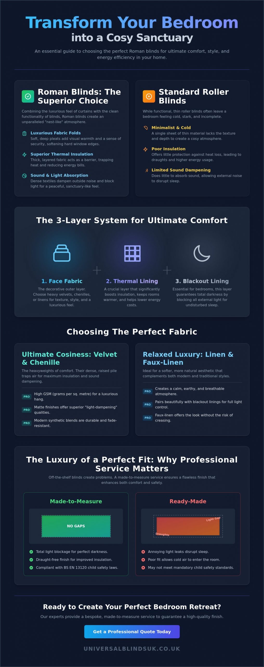 Cosy Roman Blinds for Bedrooms: The Ultimate Buying Guide for a Restful Retreat - Infographic