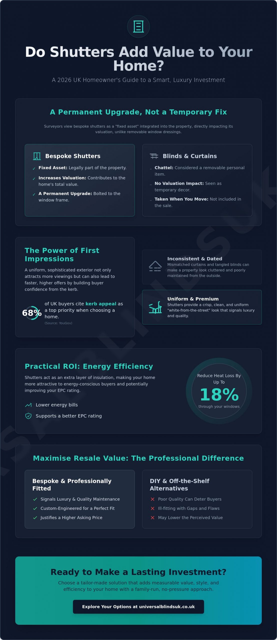 Do Shutters Add Value to Your Home? A 2026 Guide for UK Homeowners - Infographic