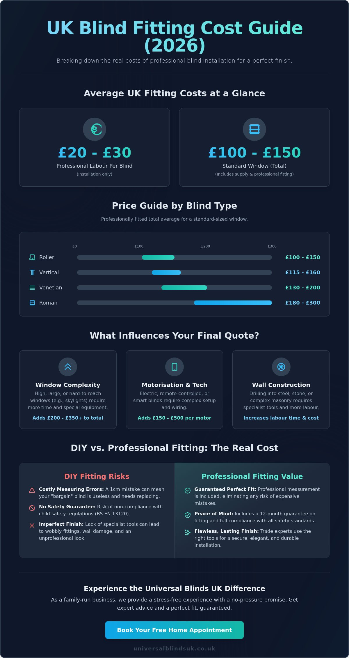 The Real Cost to Fit Blinds Per Window in the UK: 2026 Pricing Guide - Infographic
