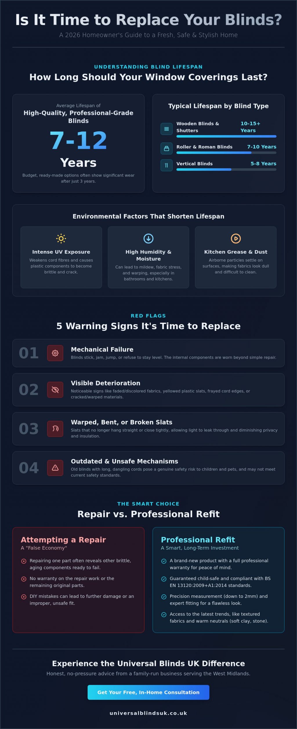 When to Replace Your Blinds and Get a Professional Refit: The 2026 Guide