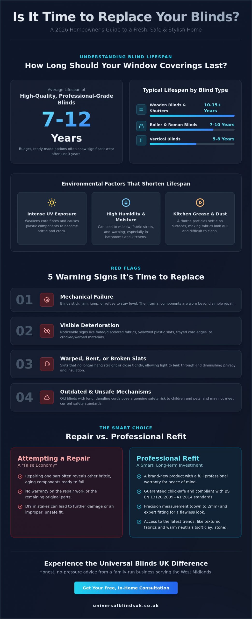 When to Replace Your Blinds and Get a Professional Refit: The 2026 Guide - Infographic