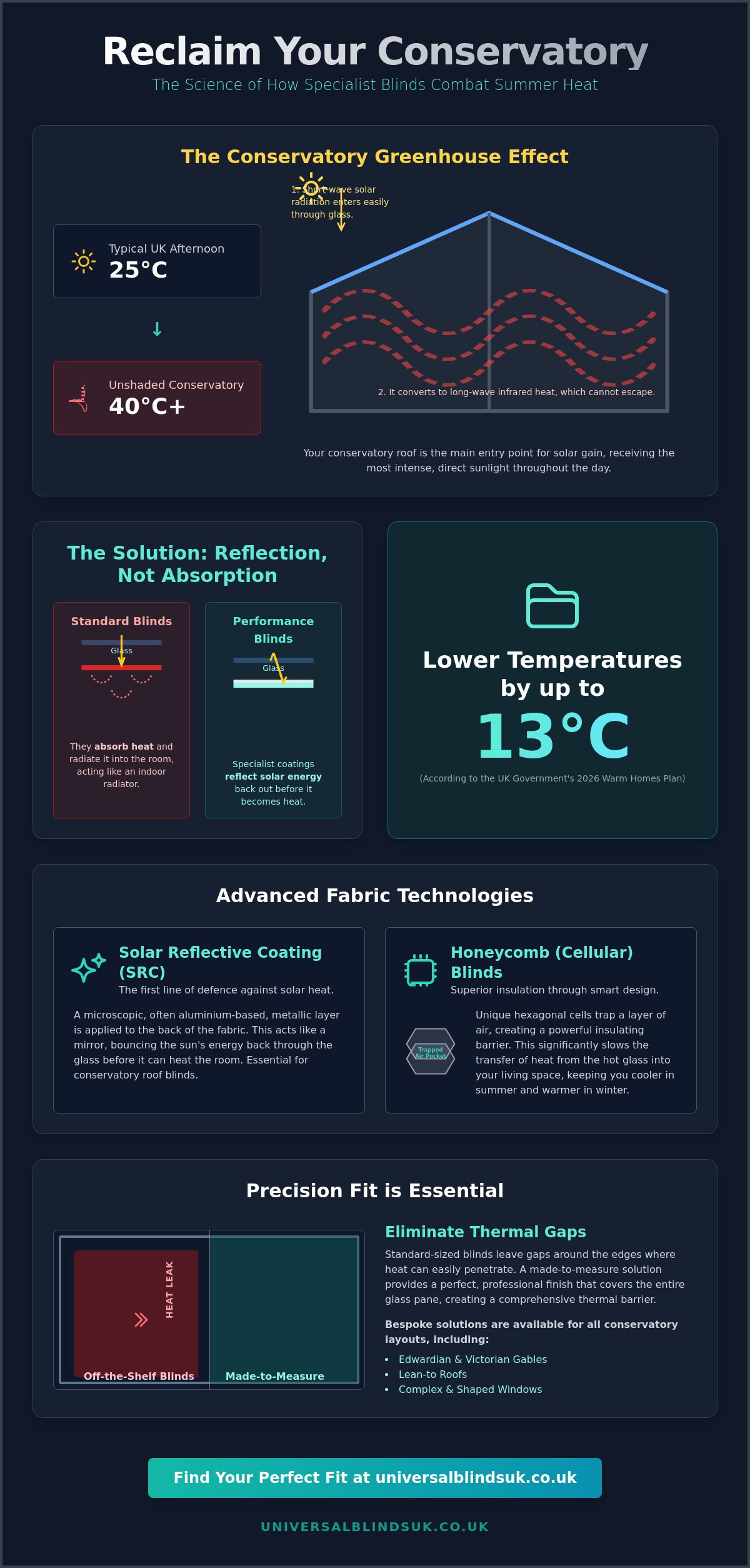 Conservatory Blinds to Reduce Heat: The 2026 Homeowner Guide - Infographic