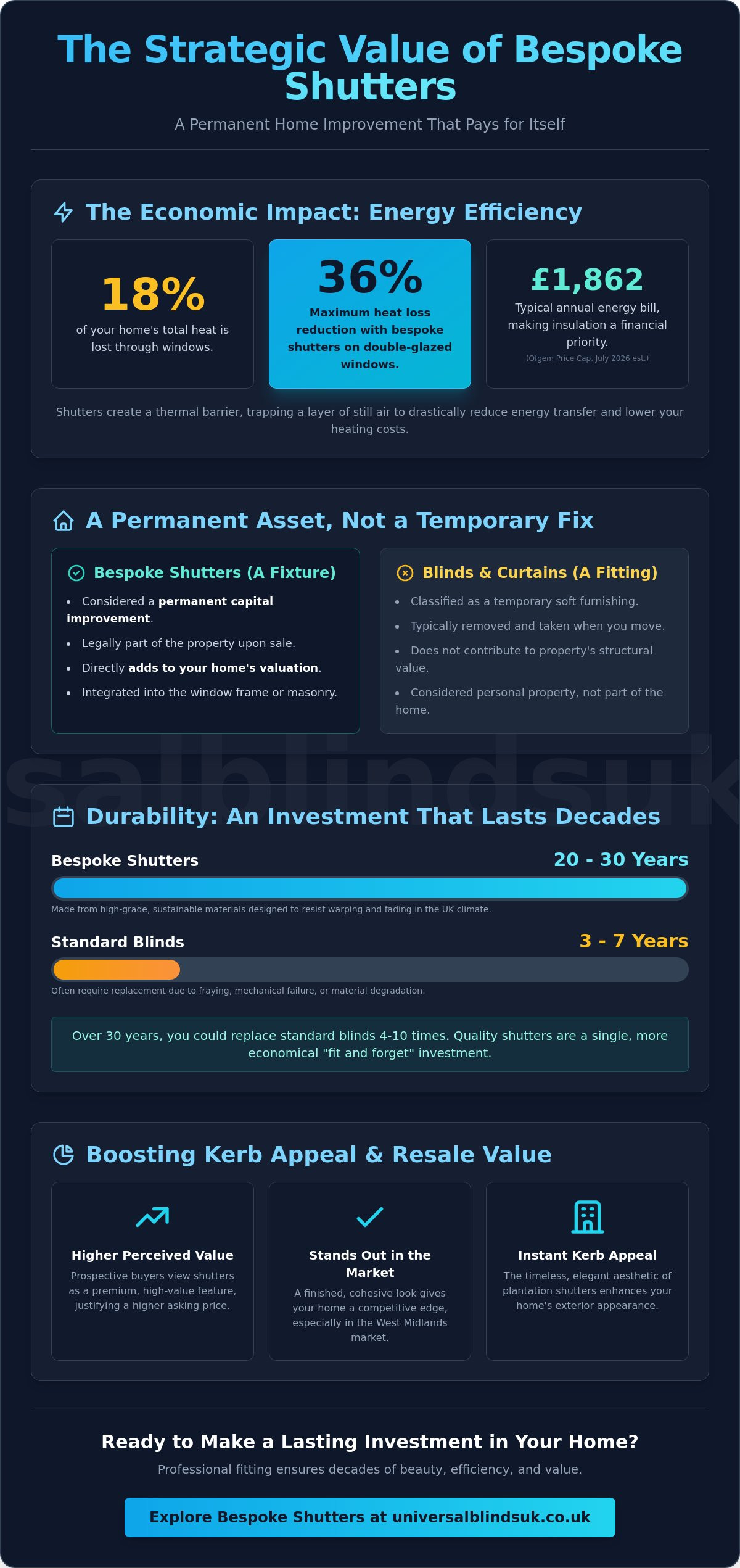 The Long Term Value of Quality Shutters: Why They Are a Smart Home Investment - Infographic