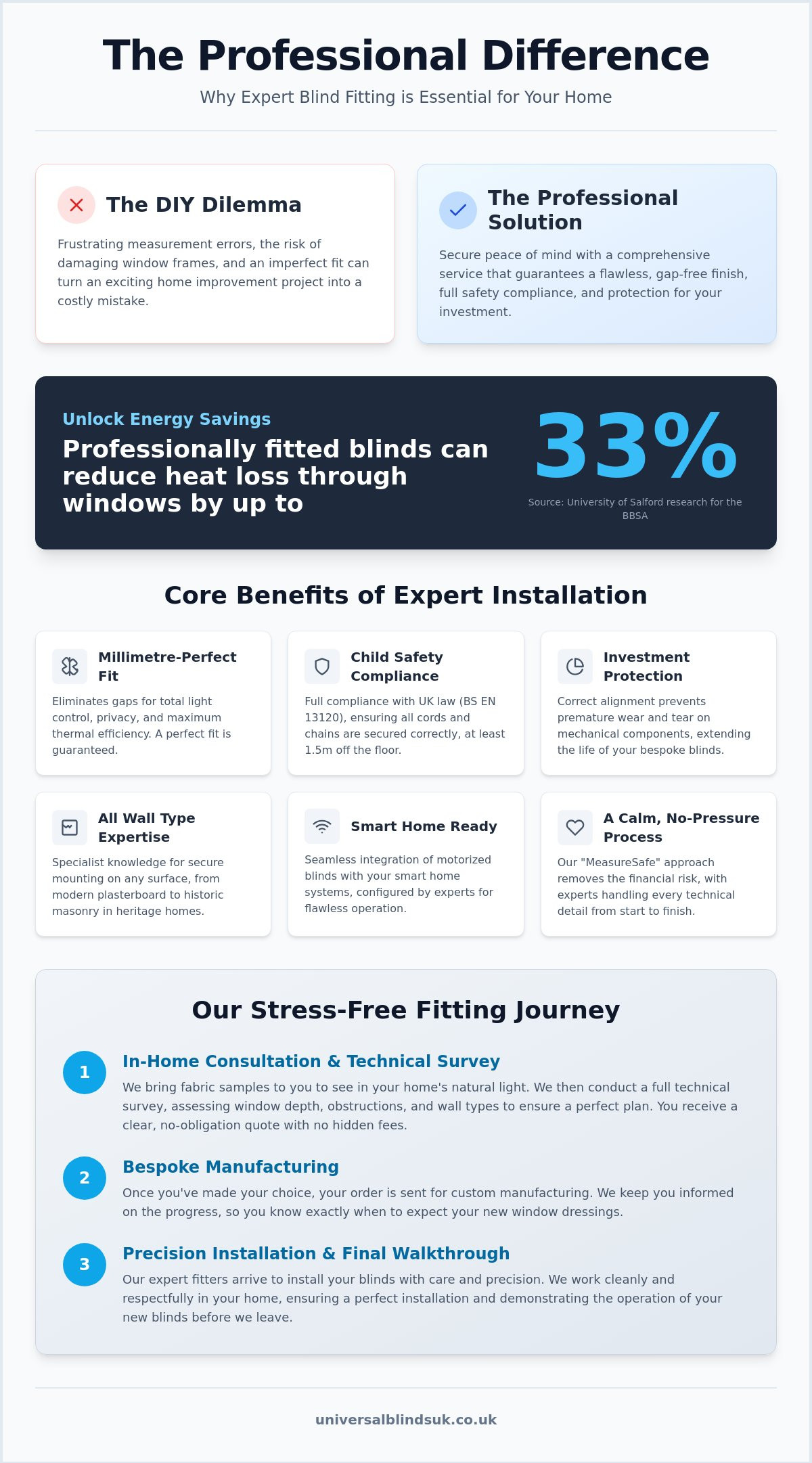 Professional Blind Fitting Service: Why Expert Installation Matters in 2026