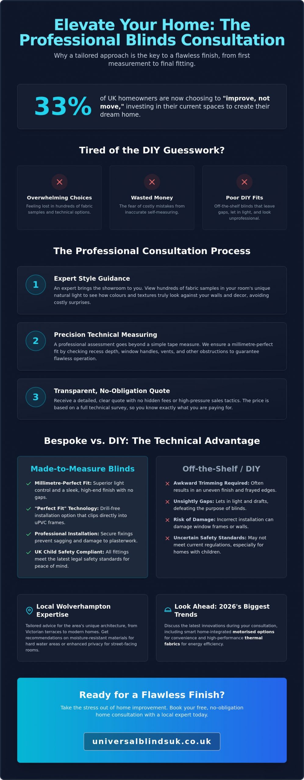Professional Home Consultation for Blinds in Wolverhampton: The Complete 2026 Guide - Infographic