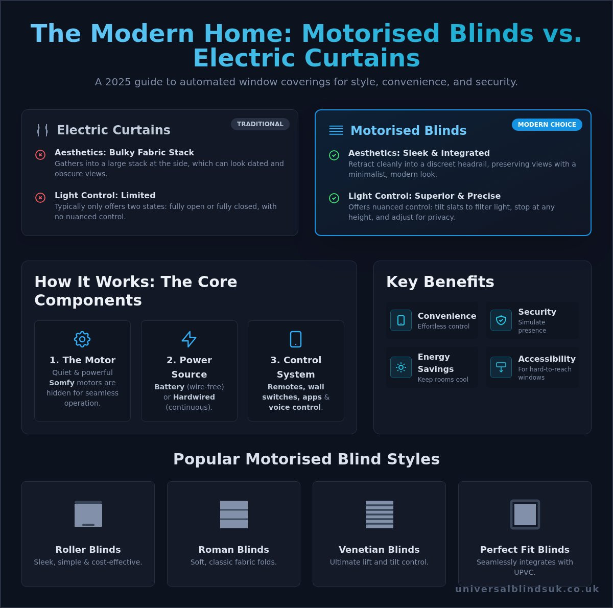Electric Curtains & Motorised Blinds: The Ultimate Guide for 2026