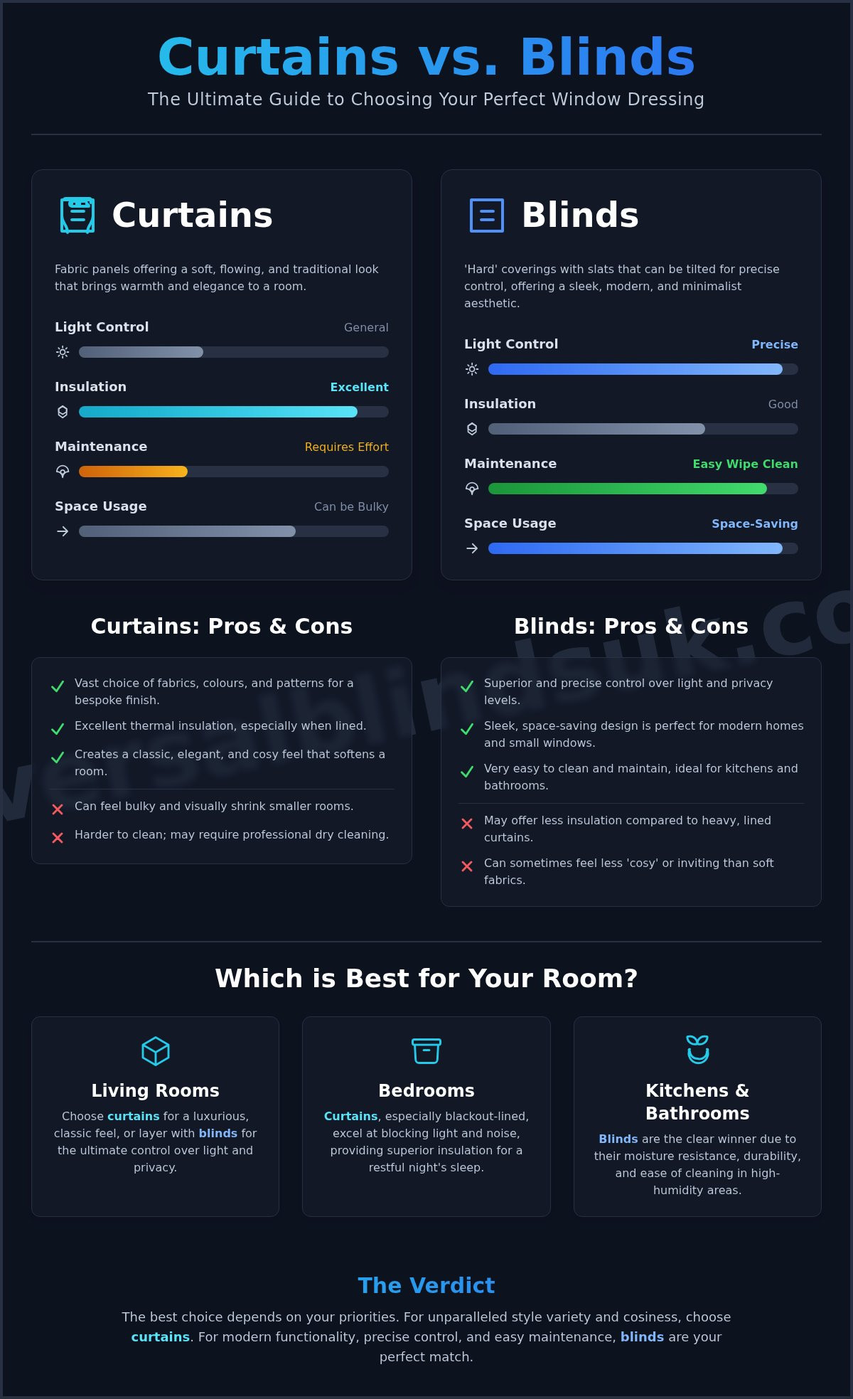 Curtains vs Blinds: Which is the Right Choice for Your Home?