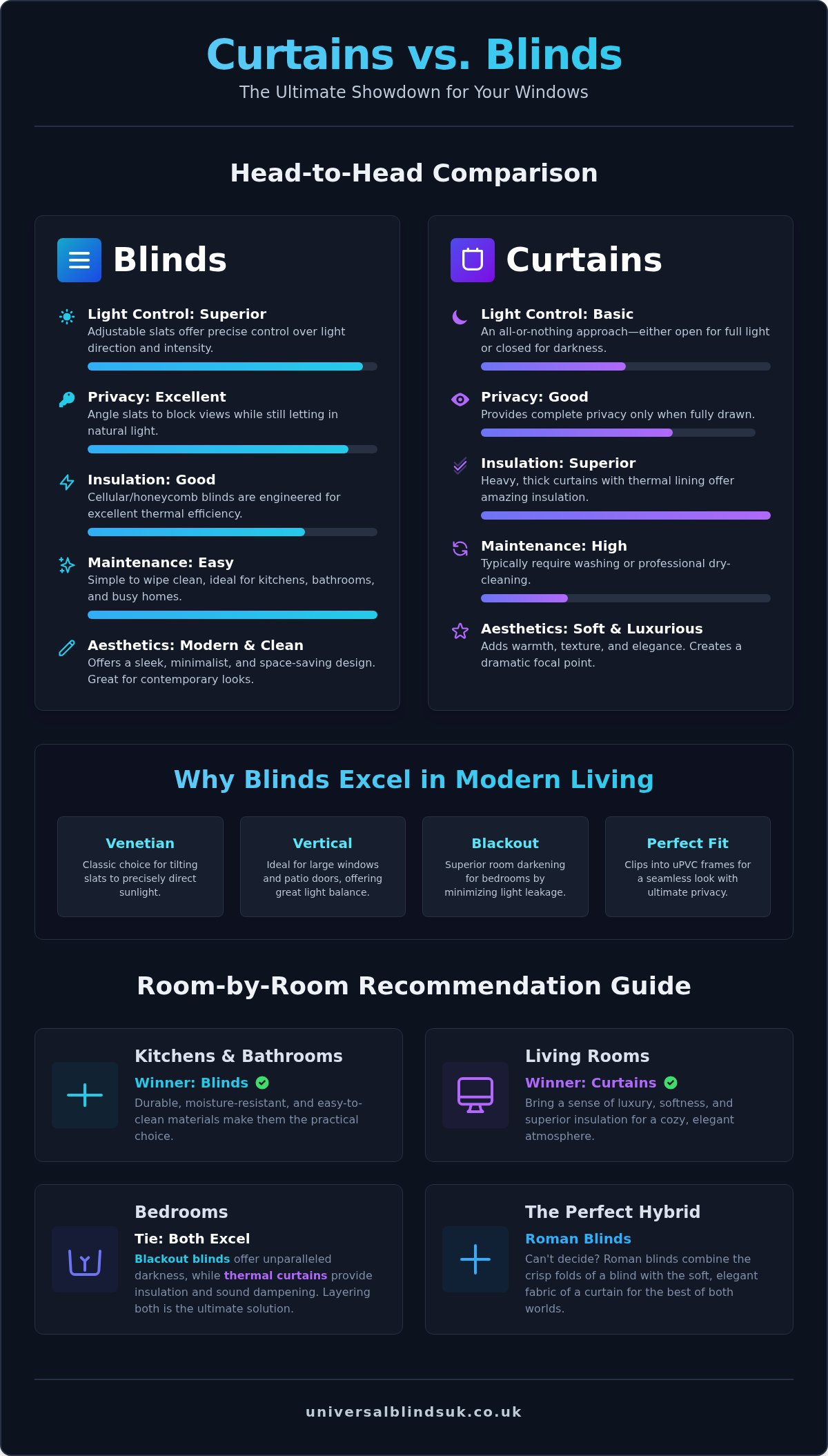 Curtains or Blinds: Which is the Right Choice for Your Home?